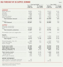 OGJ Forecast of US Supply, Demand (Table 2).