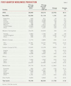 First-Quarter Worldwide Production (Table 3).