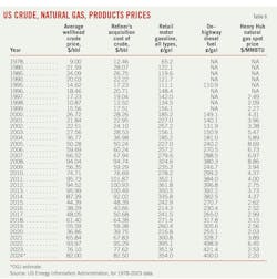 US Crude, Natural Gas, Products Prices (Table 6).