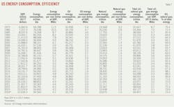 US Energy Consumption, Efficiency (Table 7).