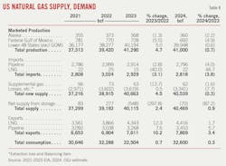 US Natural gas Supply, Demand (Table 8).