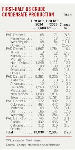 First-Half US Crude Condensate Production (Table 9).