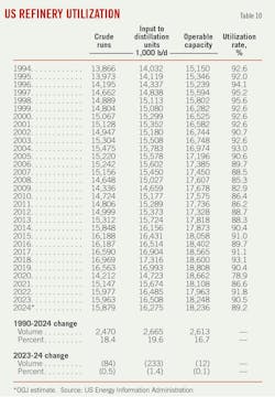 US Refinery Utilization (Table 10).