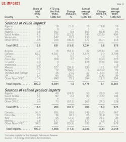 US Imports (Table 11).