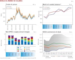 World Oil Market at a Glance (Fig. 1).