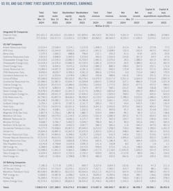 US Oil and Gas Firms' First-Quarter 2024 Revenues, Earnings.
