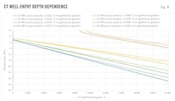CT Well-Entry Depth Dependence (Fig. 8).