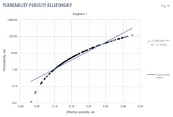 Permeability-Porosity Relationship (Fig. 8).