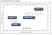 Selected Sapphire Well Locations (Fig. 1). 