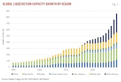 Global Liquefaction Capacity Growth by Region (Fig. 1).