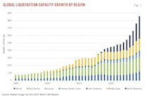 Global Liquefaction Capacity Growth by Region (Fig. 1). 