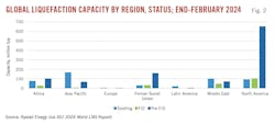Global Liquefaction Capacity by Region, Status; End-February 2024 (Fig. 2).