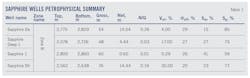 Sapphire Wells Petrophysical Summary (Table 1).