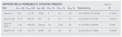 Sapphire Wells Permeability, Effective Porosity (Table 2).