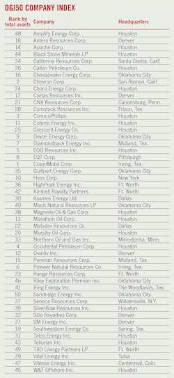 OGJ50 Company Index