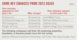 Key Changes from 2023 OGJ50.
