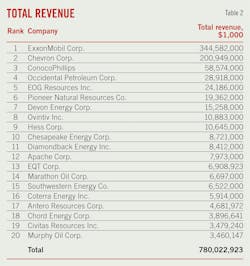 Total Revenue (Table 2).