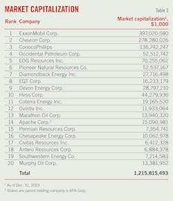 Market Capitalization (Table 3).