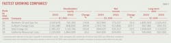 Fastest Growing Companies (Table 5).