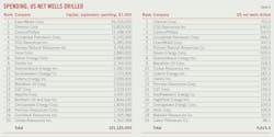 Spending, US Net Wells Drilled (Table 6).
