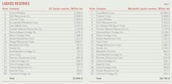 Liquid Reserves (Table 7).