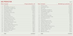 Gas Production (Table 9).
