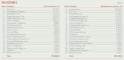 Gas Reserves (Table 10).
