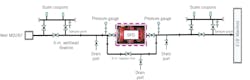 The SPD installation schematic on the Well MD287 flowline shows the location of the upstream and downstream pressure taps, sampling ports, and bypass line (Fig. 1).