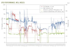 SPD Performance, Well MD525 (Fig. 2).
