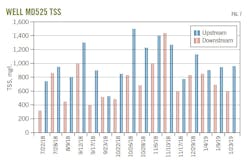 Well MD525 TSS (Fig. 7).