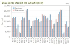 Well MD287 Calcium Ion Concentration (Fig. 8).