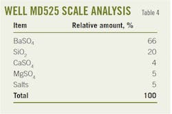 Well MD525 Scale Analysis (Table 4).