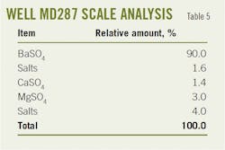 Well MD287 Scale Analysis (Table 5).