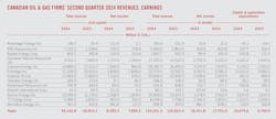 Canadian Oil & Gas Firms' Second Quarter 2024 Revenues, Earnings.