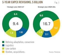 5-Year Capex Revisions, $ Billion (Fig. 1).