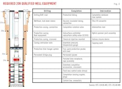 Required 20K Qualified Well Equipment (Fig 3).