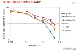 Fatigue-Induced Crack Growth (Fig. 4).