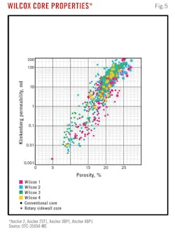 Wilcox Core Properties* (Fig. 5).