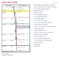 Anchor Well Design (Fig. 6).
