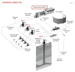ExxonMobil Bakken Pad (Fig. 3).