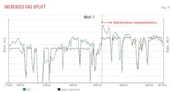 Increased Gas Uplift (Fig. 6).
