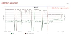 Increased Gas Uplift (Fig. 7).
