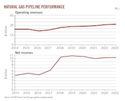 Natural Gas Pipeline Performance (Fig. 1).