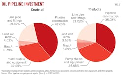 Oil Pipeline Investment (Fig. 2)