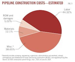 Pipeline Construction Cost - Estimated (Fig. 3).