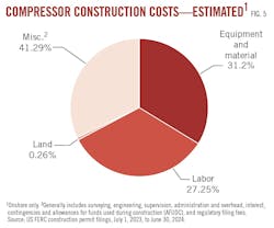 Compressor Construction Costs - Estimated (Fig. 5).