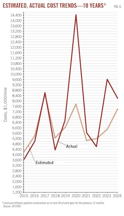 Estimated, Actual Cost Trends - 10 Years (Fig. 6).