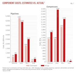 Component Cost: Estimated vs. Actual (Fig. 7).