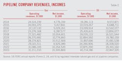 Pipeline Company Revenues, Incomes (Table 2).