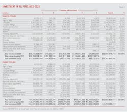 Investment in Oil Pipelines 2 2023 (Table 3).